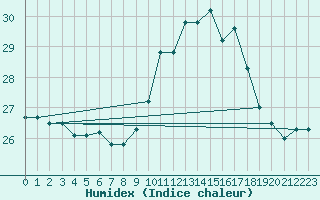 Courbe de l'humidex pour Perpignan (66)