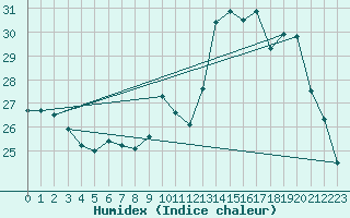 Courbe de l'humidex pour Pointe de Socoa (64)