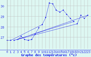 Courbe de tempratures pour Cap Sagro (2B)