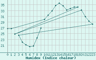 Courbe de l'humidex pour Bourges (18)