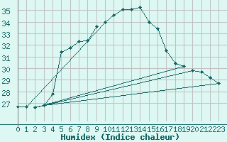 Courbe de l'humidex pour Istanbul Bolge