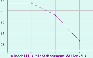 Courbe du refroidissement olien pour Billings, Billings Logan International Airport