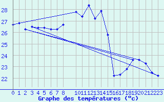 Courbe de tempratures pour Vias (34)