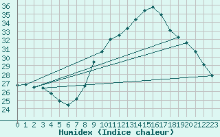 Courbe de l'humidex pour Xativa