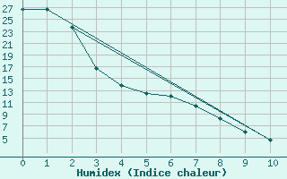 Courbe de l'humidex pour Blue River, B. C.