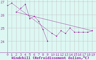 Courbe du refroidissement olien pour Cooktown Airport