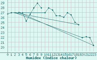 Courbe de l'humidex pour Decimomannu