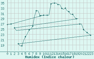 Courbe de l'humidex pour Chrysoupoli Airport