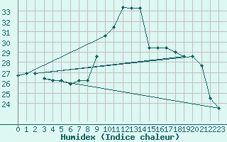 Courbe de l'humidex pour Capo Carbonara
