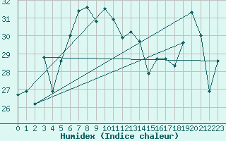 Courbe de l'humidex pour Gioia Del Colle