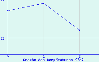 Courbe de tempratures pour Soure