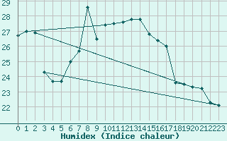 Courbe de l'humidex pour Malmo