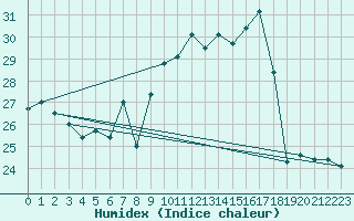 Courbe de l'humidex pour Vevey
