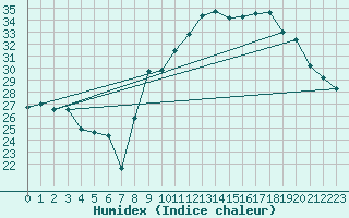 Courbe de l'humidex pour Calvi (2B)