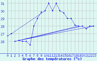 Courbe de tempratures pour Sfax El-Maou