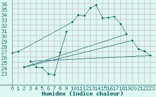 Courbe de l'humidex pour Huelva