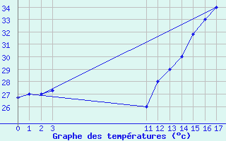 Courbe de tempratures pour Valledupar / Alfonso Lopez