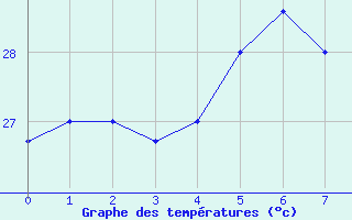 Courbe de tempratures pour Malindi