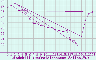 Courbe du refroidissement olien pour Ouanaham Ile Lifou
