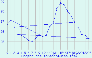 Courbe de tempratures pour Cap Pertusato (2A)