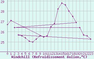 Courbe du refroidissement olien pour Cap Pertusato (2A)