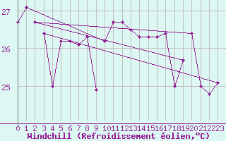 Courbe du refroidissement olien pour Lakemba