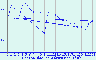 Courbe de tempratures pour Flinders Reef