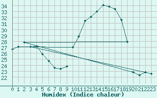 Courbe de l'humidex pour Jarnages (23)