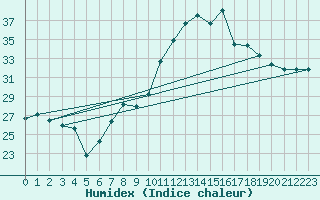 Courbe de l'humidex pour Nmes - Garons (30)