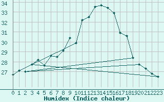 Courbe de l'humidex pour Figari (2A)