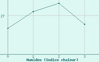 Courbe de l'humidex pour Gold Coast Seaway Aws