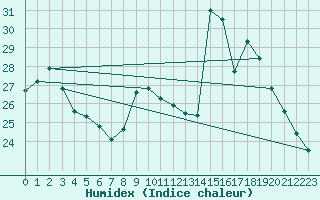 Courbe de l'humidex pour Cerisiers (89)