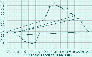 Courbe de l'humidex pour Bziers Cap d'Agde (34)