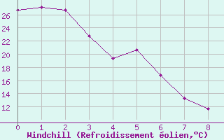 Courbe du refroidissement olien pour Burns, Burns Municipal Airport
