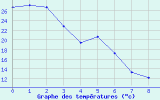 Courbe de tempratures pour Burns, Burns Municipal Airport