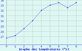 Courbe de tempratures pour Chawang