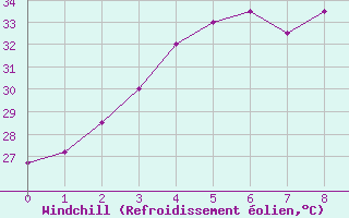 Courbe du refroidissement olien pour Chawang