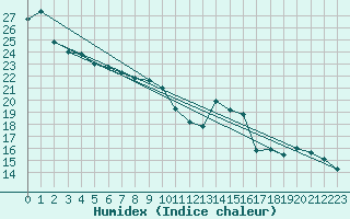 Courbe de l'humidex pour Montauban (82)