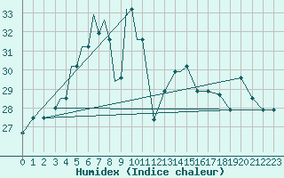 Courbe de l'humidex pour Bushehr Civ / Afb