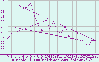 Courbe du refroidissement olien pour Tha Tum