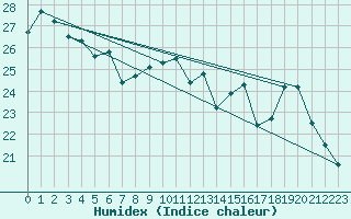 Courbe de l'humidex pour Le Castellet (83)