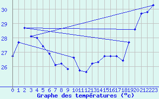 Courbe de tempratures pour Maopoopo Ile Futuna