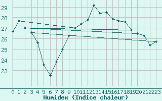 Courbe de l'humidex pour Tarifa