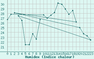 Courbe de l'humidex pour Toulon (83)