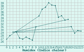 Courbe de l'humidex pour Alistro (2B)