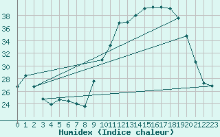 Courbe de l'humidex pour Ruffiac (47)