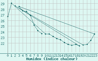 Courbe de l'humidex pour Maroochydore Airport Aws
