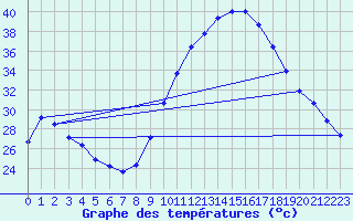 Courbe de tempratures pour Puimisson (34)
