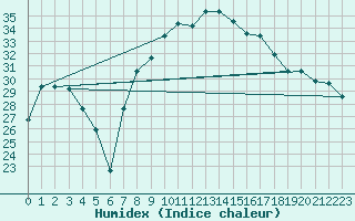 Courbe de l'humidex pour Oran / Es Senia