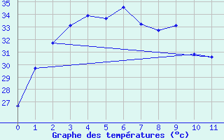 Courbe de tempratures pour Chanthaburi